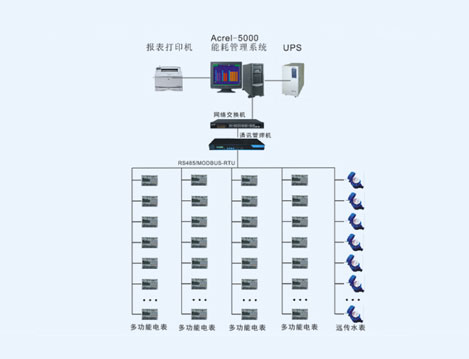 北京旋極科技大廈能耗檢測系統(tǒng)