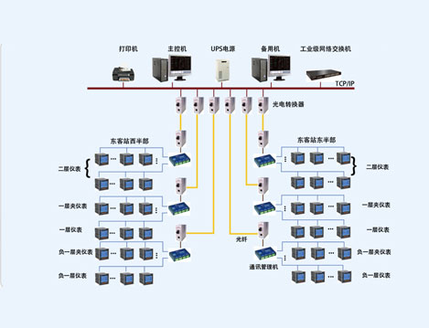成都東客站電力監(jiān)控系統(tǒng)的設(shè)計(jì)與應(yīng)用