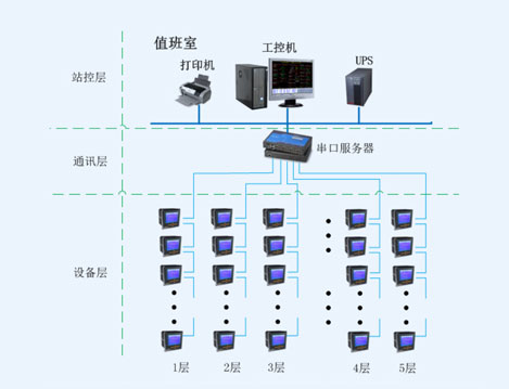 羅店鎮(zhèn)市民服務(wù)中心電能管理系統(tǒng)