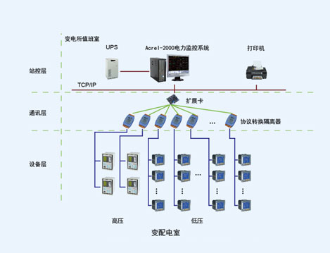 上海市未成年犯管教所電力監(jiān)控系統(tǒng)