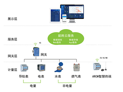 電能管理系統(tǒng)的功能有哪些？